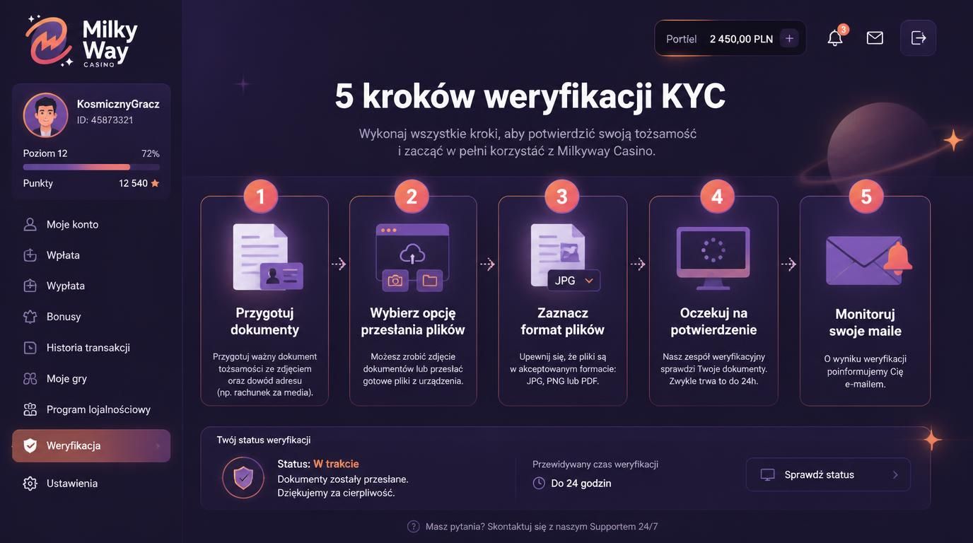 grafika pięciu kroków procesu KYC w kasynie 